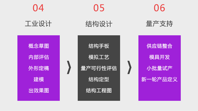 工業(yè)產(chǎn)品設計公司的設計流程圖