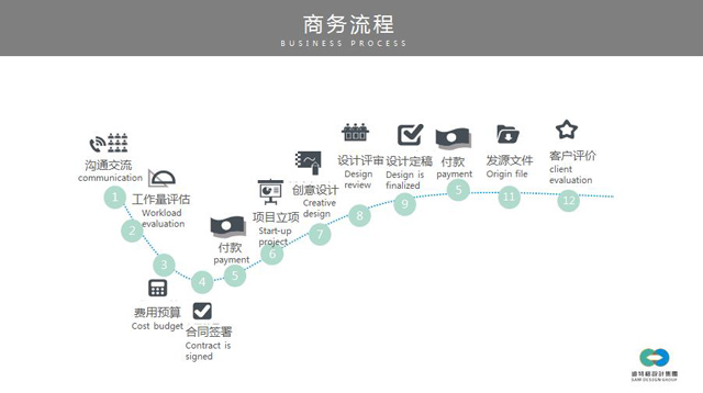 產(chǎn)品設計商務(wù)流程圖